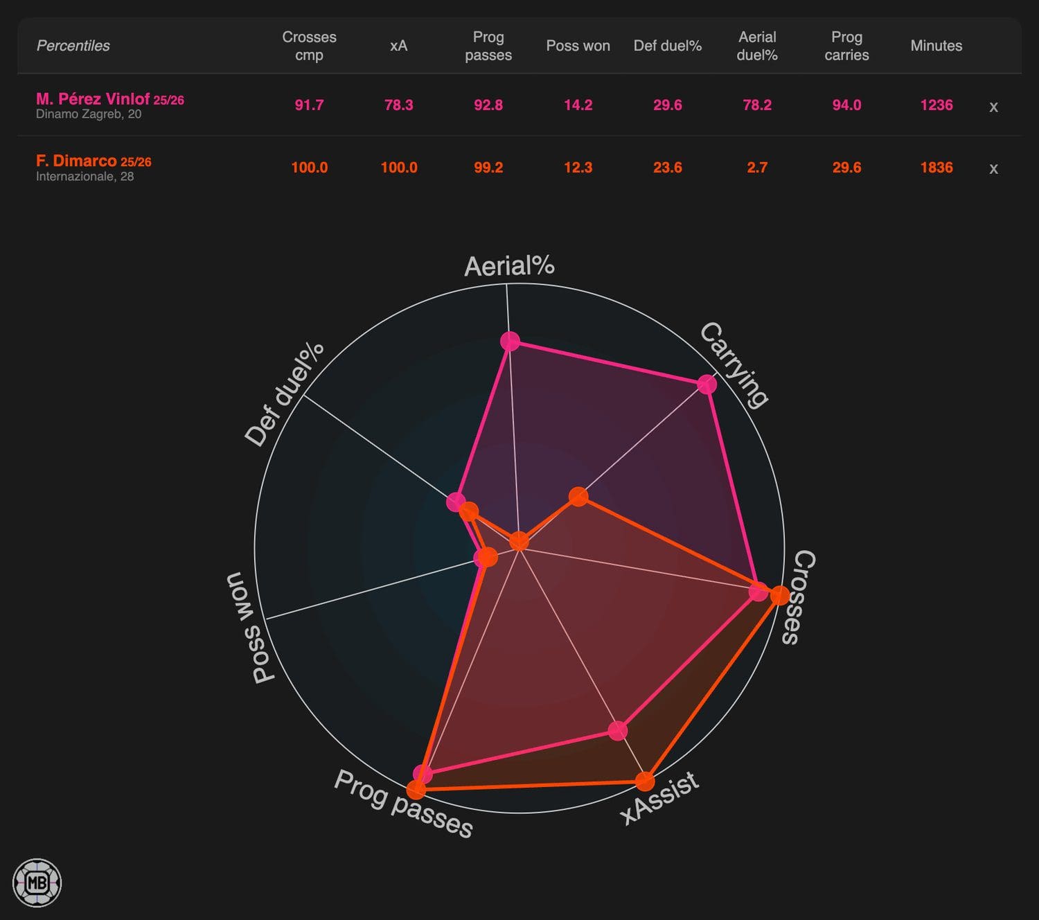 Radar chart comparing Matteo Pérez-Vinlöf’s 2025–26 performance percentiles for GNK Dinamo Zagreb across crossing, xA, progressive passes/carries, possession won, and duel metrics.